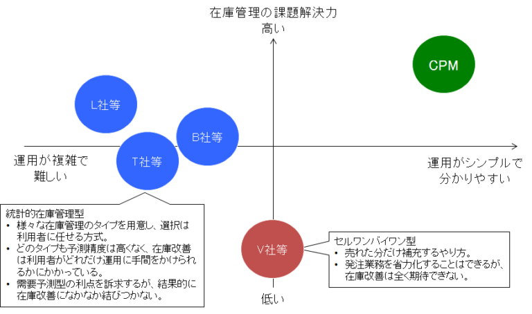 %e8%87%aa%e5%8b%95%e7%99%ba%e6%b3%a8%e3%82%b7%e3%82%b9%e3%83%86%e3%83%a0%e3%81%ae%e3%83%9d%e3%82%b8%e3%82%b7%e3%83%a7%e3%83%8b%e3%83%b3%e3%82%b0